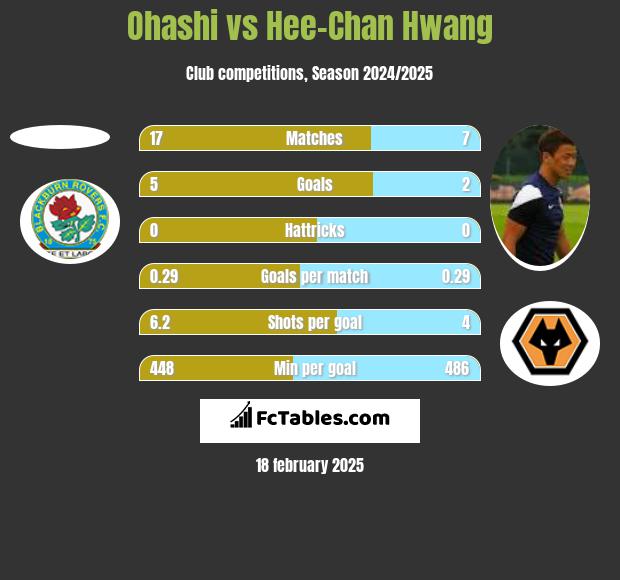 Ohashi vs Hee-Chan Hwang h2h player stats