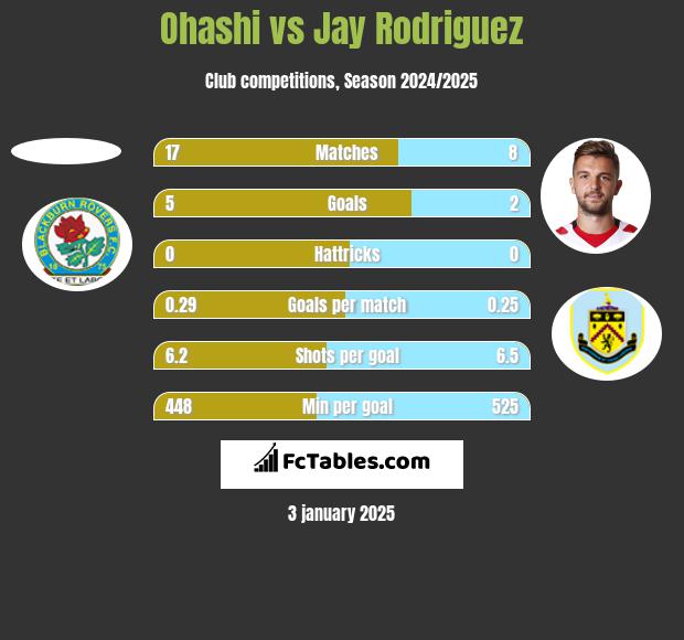 Ohashi vs Jay Rodriguez h2h player stats