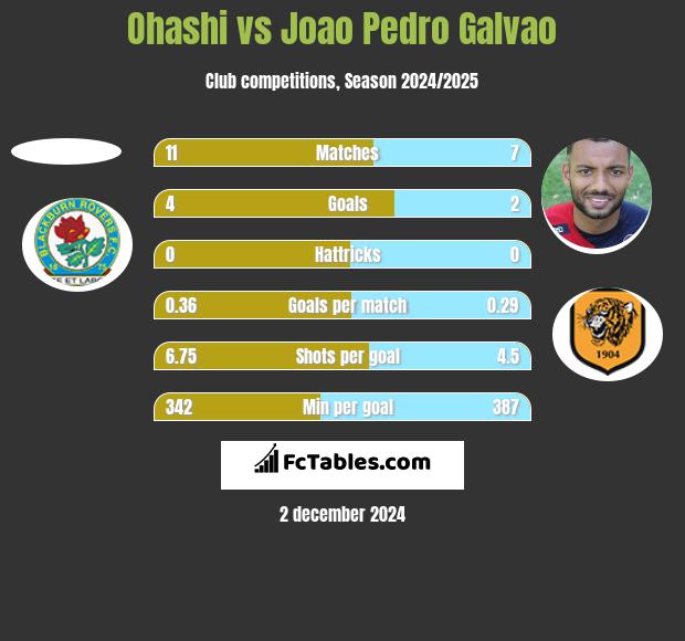 Ohashi vs Joao Pedro Galvao h2h player stats