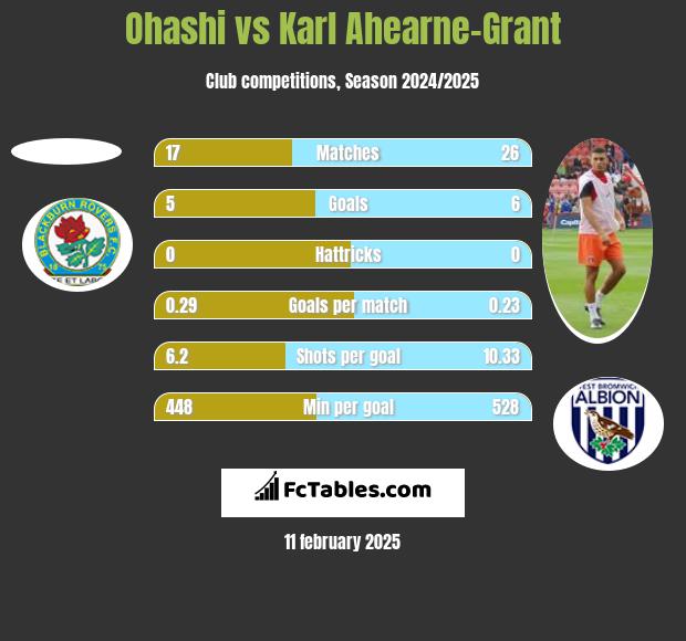 Ohashi vs Karl Ahearne-Grant h2h player stats