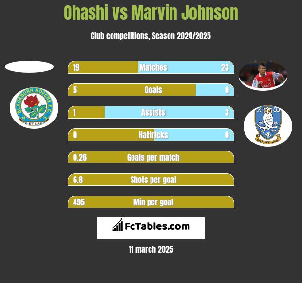 Ohashi vs Marvin Johnson h2h player stats