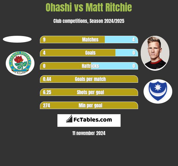 Ohashi vs Matt Ritchie h2h player stats