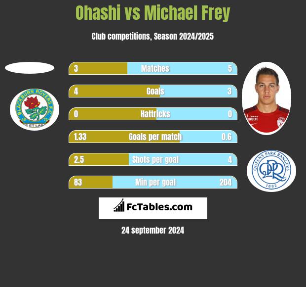 Ohashi vs Michael Frey h2h player stats