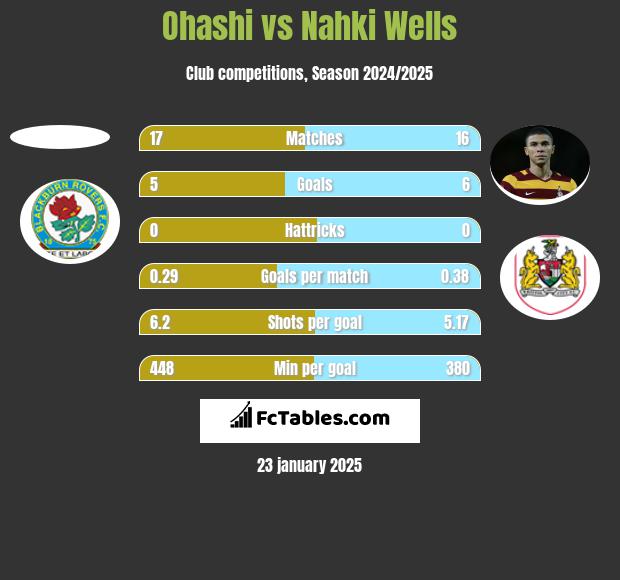 Ohashi vs Nahki Wells h2h player stats