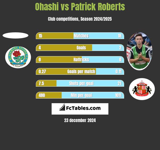 Ohashi vs Patrick Roberts h2h player stats