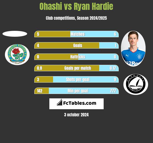 Ohashi vs Ryan Hardie h2h player stats