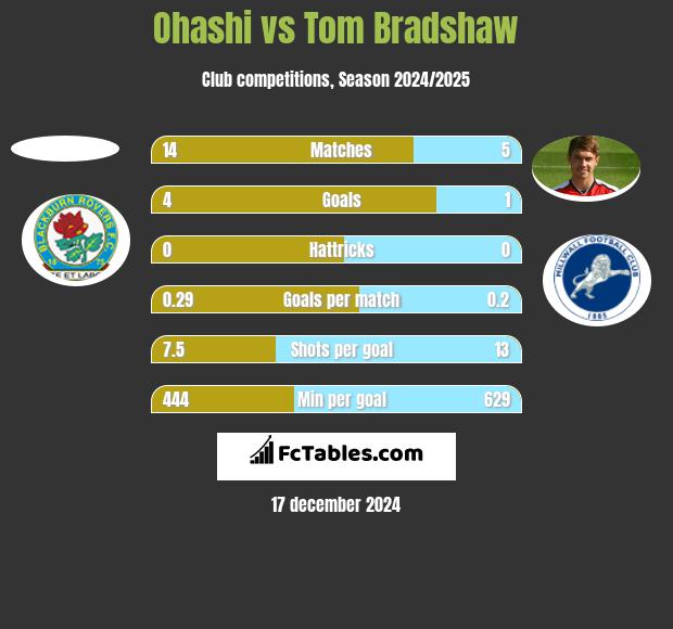 Ohashi vs Tom Bradshaw h2h player stats