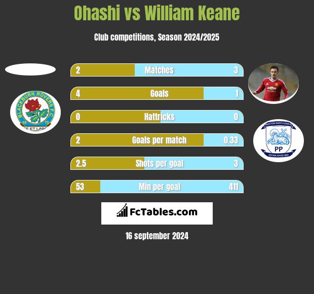 Ohashi vs William Keane h2h player stats