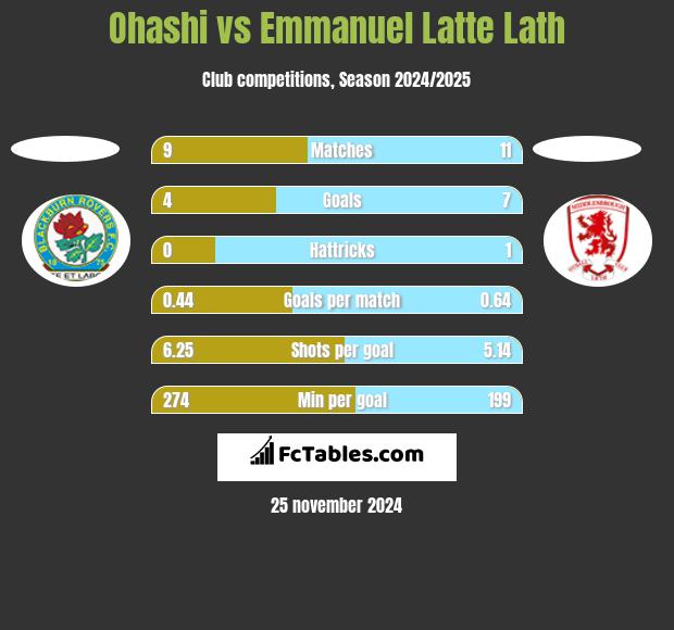 Ohashi vs Emmanuel Latte Lath h2h player stats