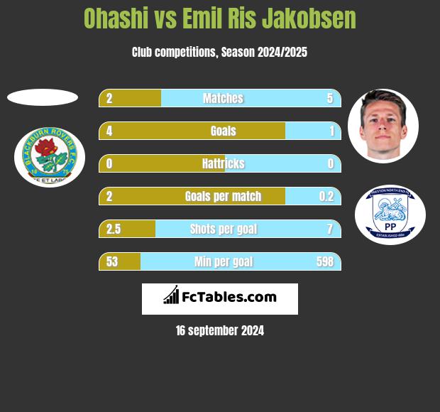 Ohashi vs Emil Ris Jakobsen h2h player stats