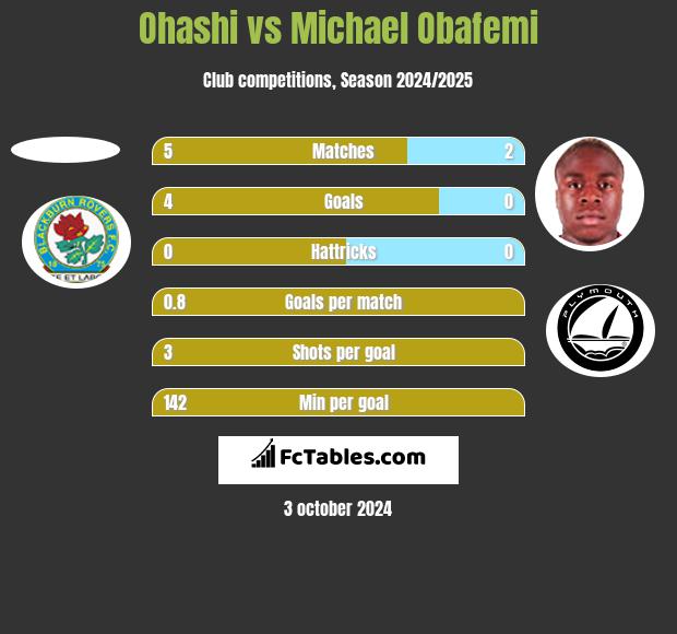 Ohashi vs Michael Obafemi h2h player stats