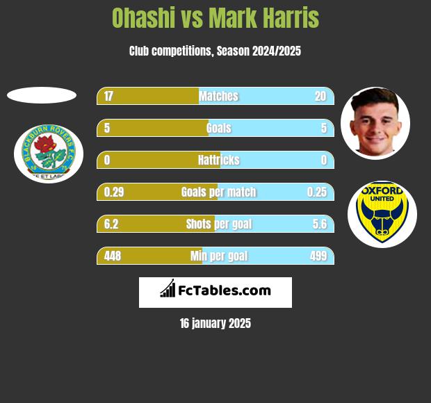 Ohashi vs Mark Harris h2h player stats