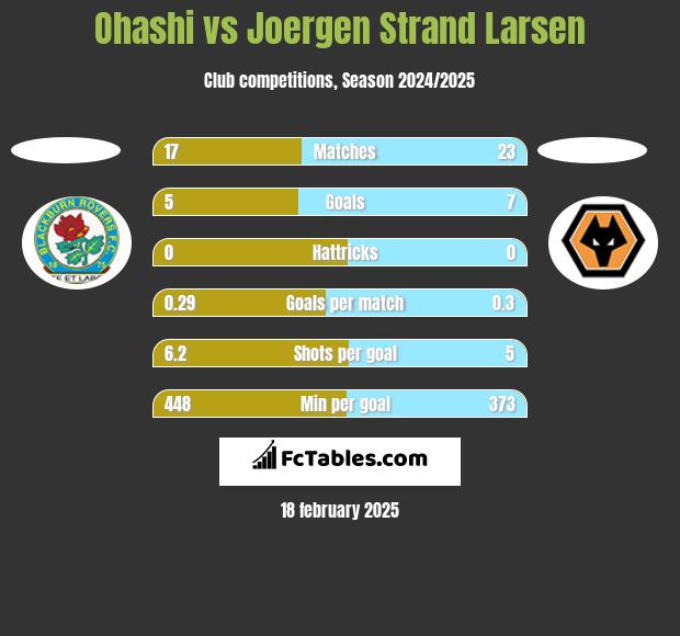 Ohashi vs Joergen Strand Larsen h2h player stats