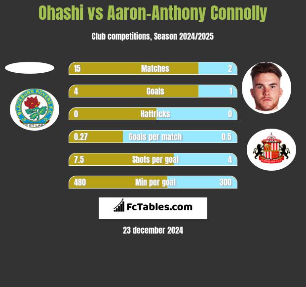 Ohashi vs Aaron-Anthony Connolly h2h player stats