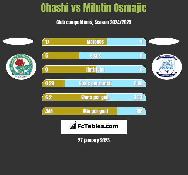 Ohashi vs Milutin Osmajic h2h player stats