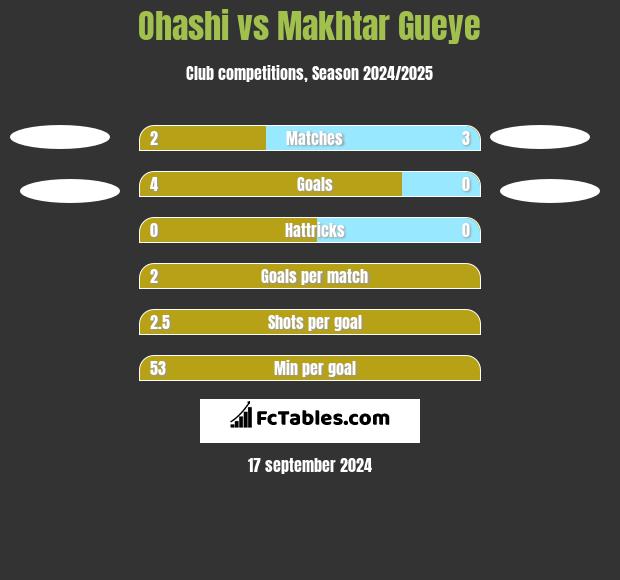 Ohashi vs Makhtar Gueye h2h player stats