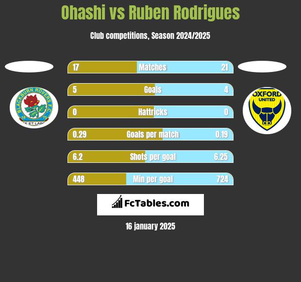 Ohashi vs Ruben Rodrigues h2h player stats