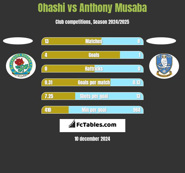 Ohashi vs Anthony Musaba h2h player stats