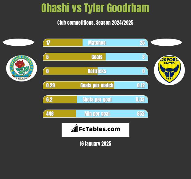 Ohashi vs Tyler Goodrham h2h player stats