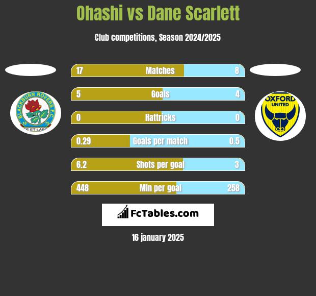 Ohashi vs Dane Scarlett h2h player stats