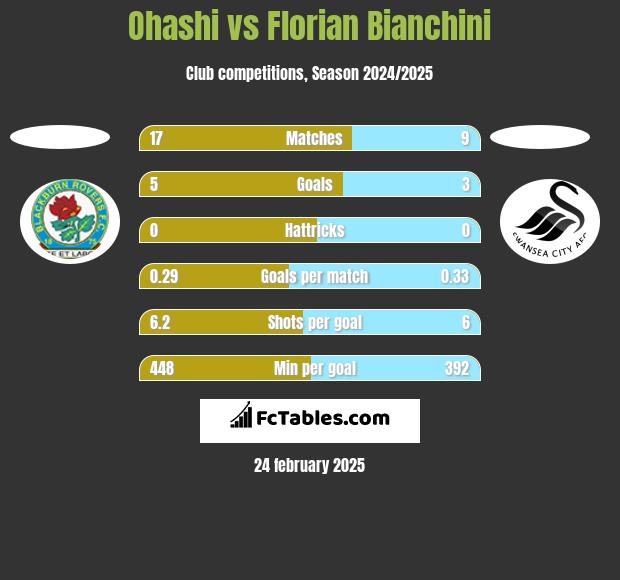 Ohashi vs Florian Bianchini h2h player stats