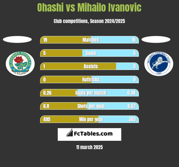 Ohashi vs Mihailo Ivanovic h2h player stats