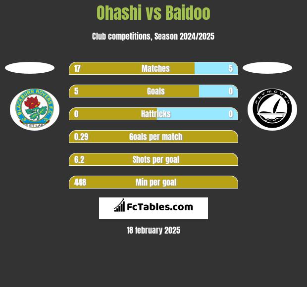 Ohashi vs Baidoo h2h player stats