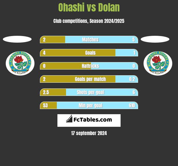 Ohashi vs Dolan h2h player stats