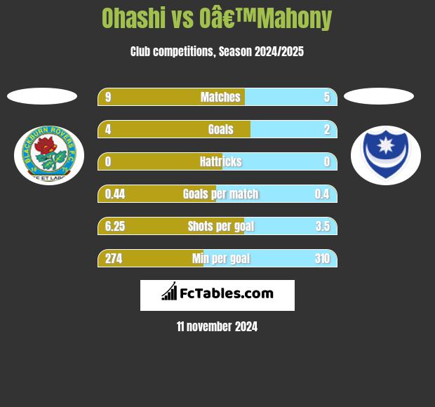 Ohashi vs Oâ€™Mahony h2h player stats