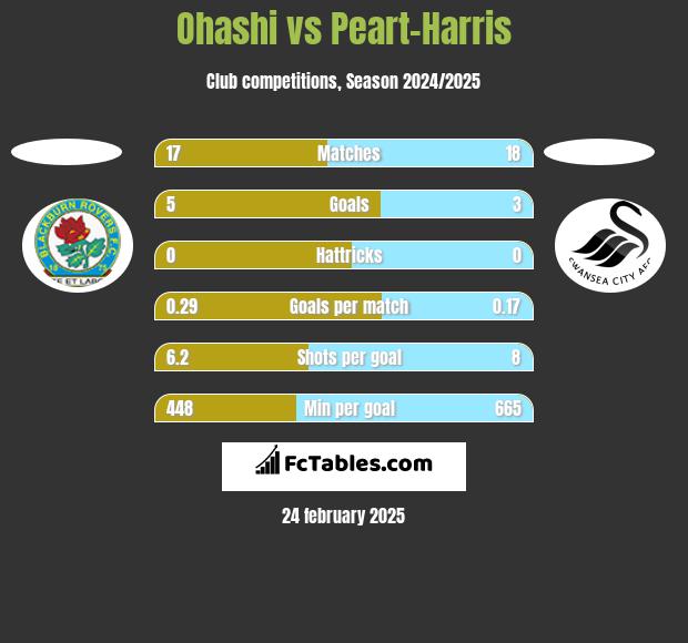 Ohashi vs Peart-Harris h2h player stats