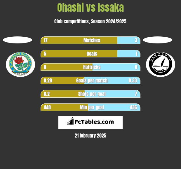 Ohashi vs Issaka h2h player stats