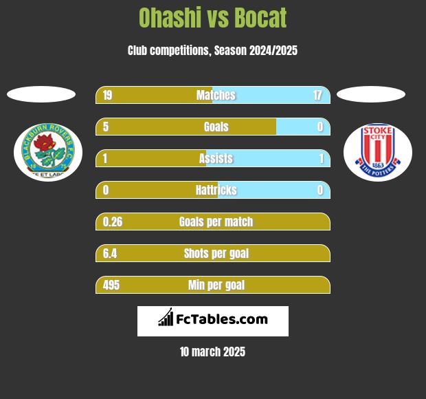 Ohashi vs Bocat h2h player stats