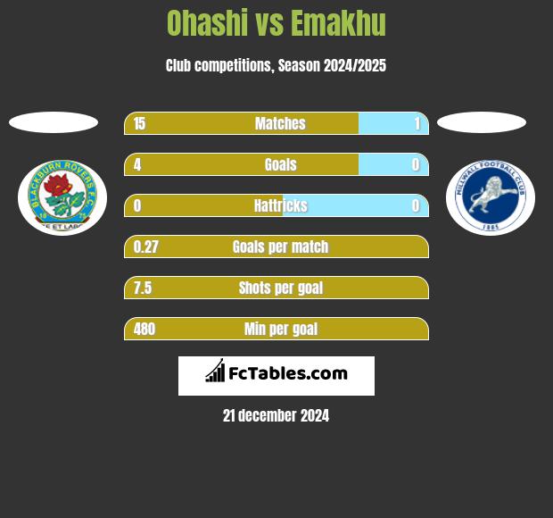 Ohashi vs Emakhu h2h player stats