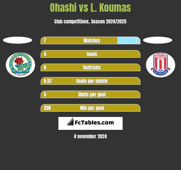 Ohashi vs L. Koumas h2h player stats