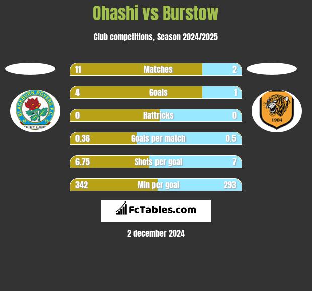 Ohashi vs Burstow h2h player stats