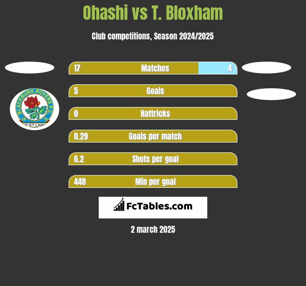 Ohashi vs T. Bloxham h2h player stats