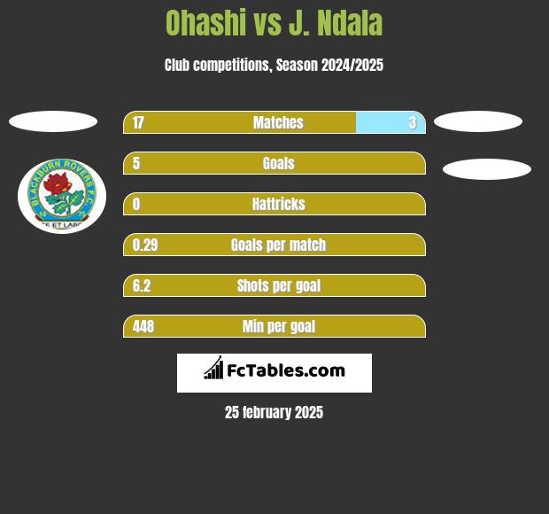 Ohashi vs J. Ndala h2h player stats