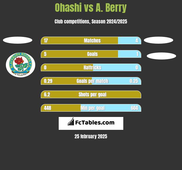 Ohashi vs A. Berry h2h player stats