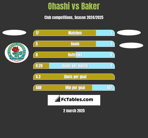 Ohashi vs Baker h2h player stats