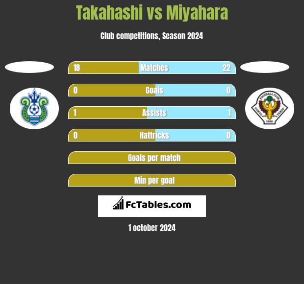 Takahashi vs Miyahara h2h player stats