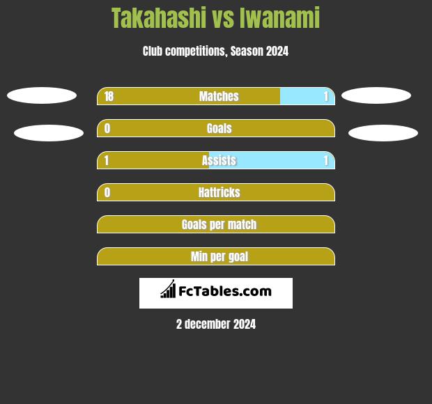 Takahashi vs Iwanami h2h player stats