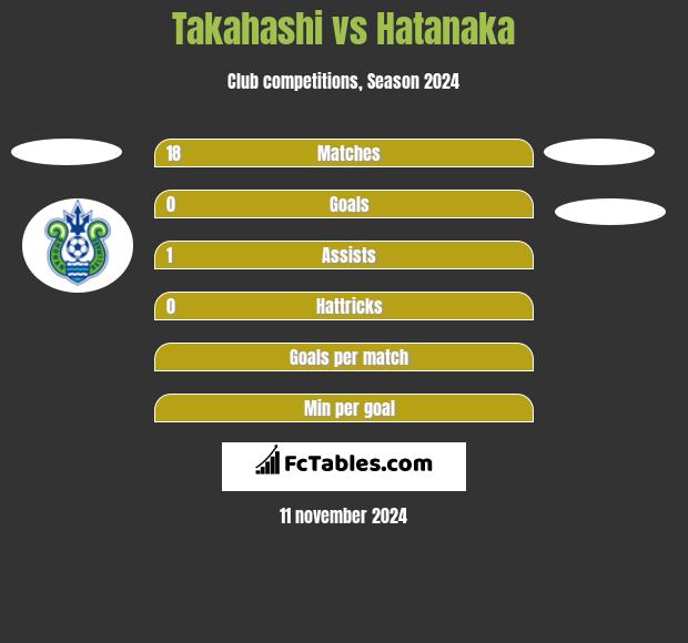 Takahashi vs Hatanaka h2h player stats