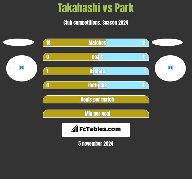 Takahashi vs Park h2h player stats