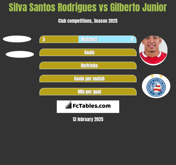 Silva Santos Rodrigues vs Gilberto Junior h2h player stats