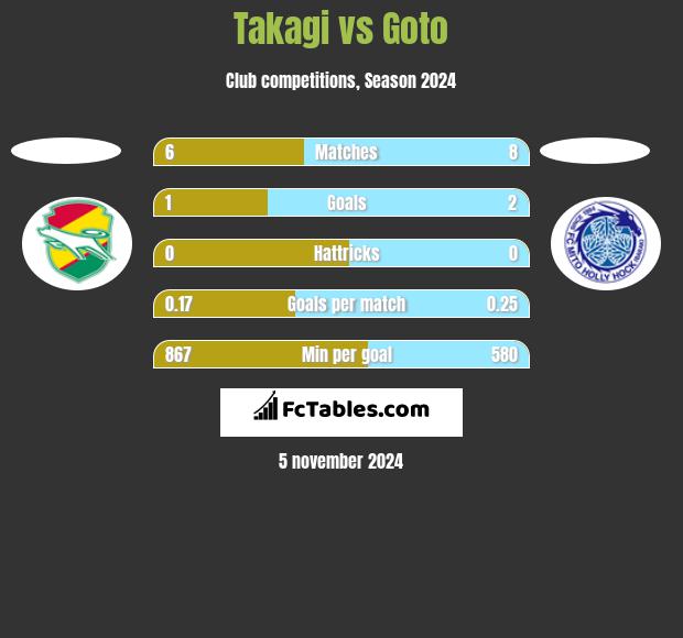 Takagi vs Goto h2h player stats