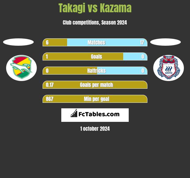 Takagi vs Kazama h2h player stats