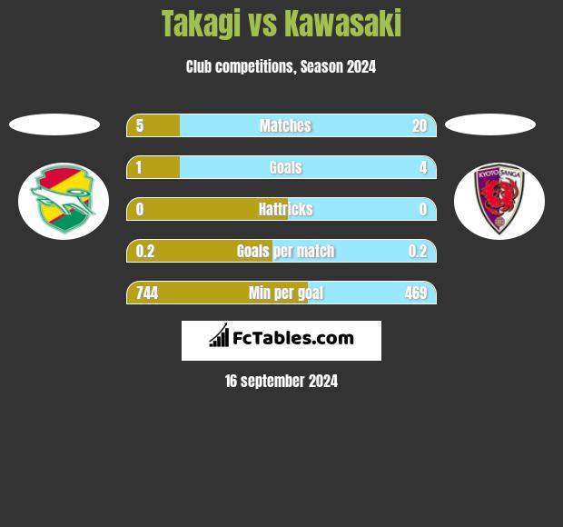 Takagi vs Kawasaki h2h player stats