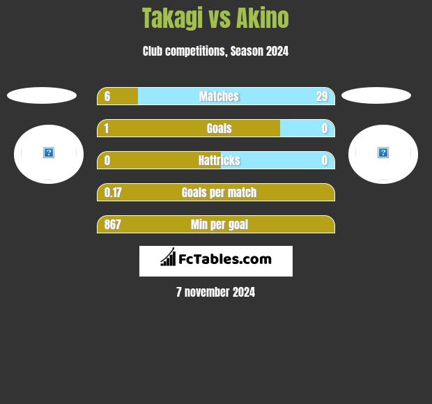 Takagi vs Akino h2h player stats