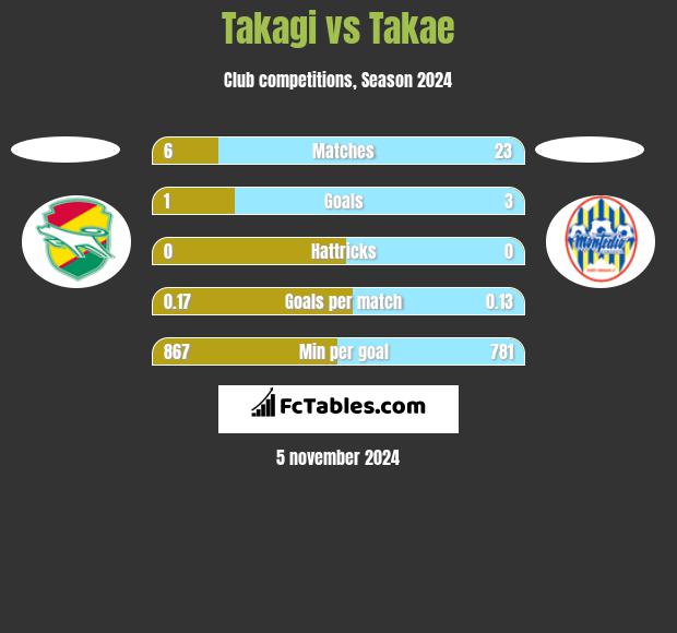 Takagi vs Takae h2h player stats