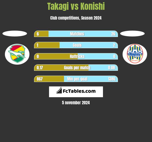 Takagi vs Konishi h2h player stats